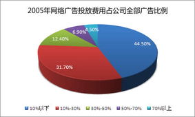 网络营销策略之广告投放市场分析